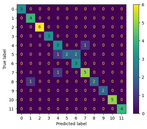 Speech confusion matrix